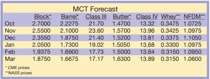 MCT Forecast October 2020 MCT Forecast October 2020